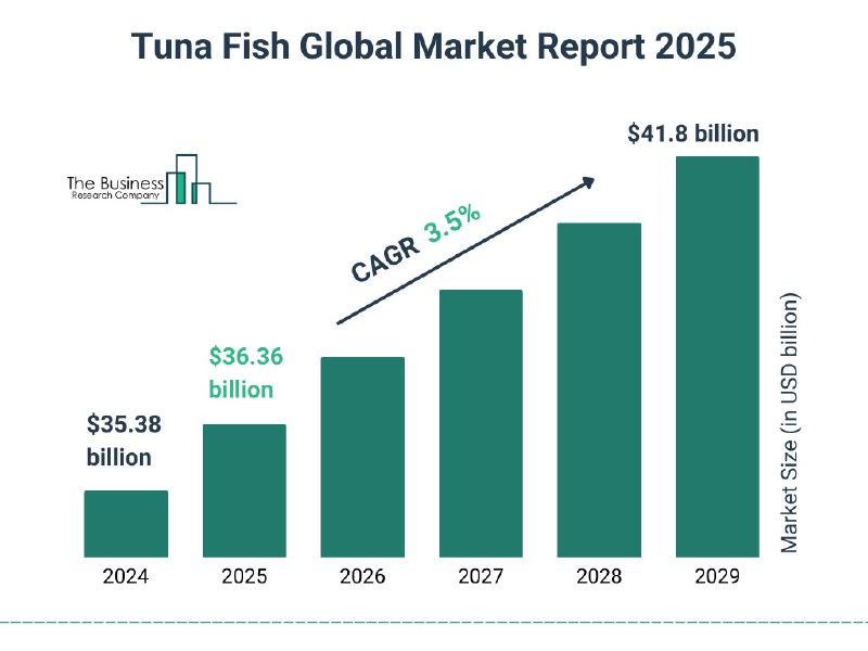 Tuna Market Analysis: 2024 Trends, Price Predictions for 2025 and Beyond (2029)